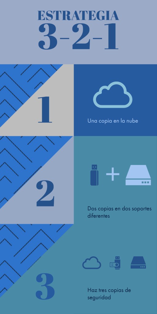 Estrategia 3, 2, 1: Haz 3 copias de tus datos distintas.
Almacena 2 de las copias en soportes diferentes.
Guarda 1 copia en un lugar físico distinto.