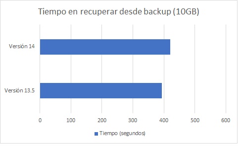 Tiempo en recuperar desde backup (10GB)