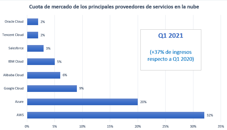 Cuota de mercado de la nube Q1 2021.