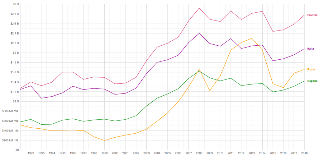 PIB de España, Francia, Italia y Rusia desde 1991 hasta 2018