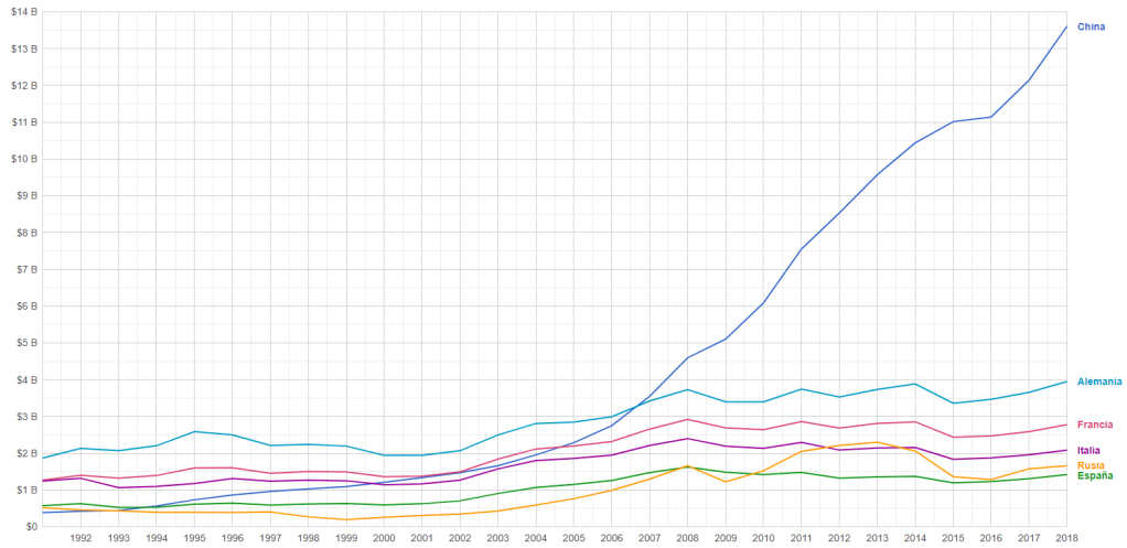 PIB economías mundiales desde 1991 hasta 2018