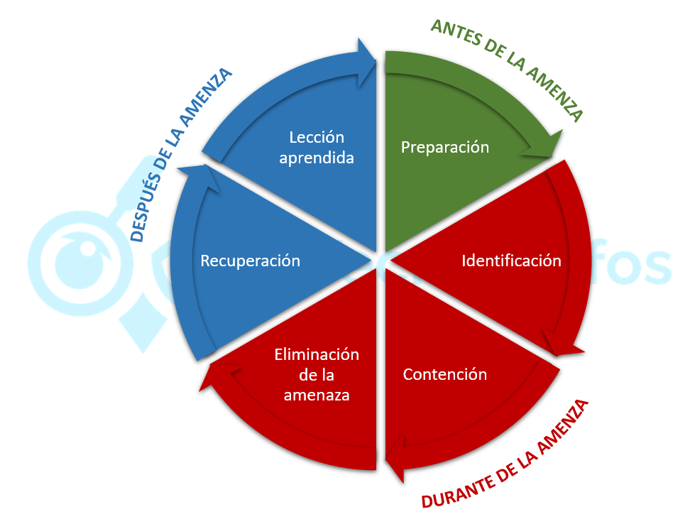 Recomendación del Instituto SANS. 6 pasos para responder a un incidente. - Tecnógrafos