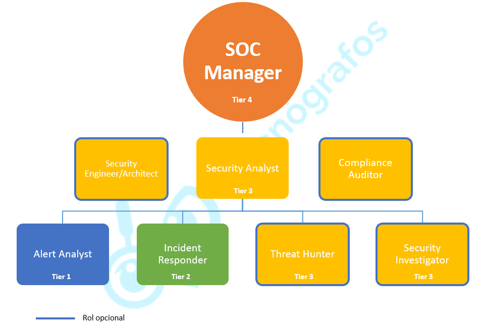 Roles de un equipo SOC por Tecnógrafos