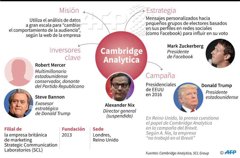 Resumen escándalo Cambridge Analytica. Fuente Agencia AFP