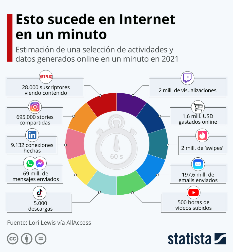 Esto es lo que sucede en Internet en un minuto. Fuente Statista (Lori Lewis)