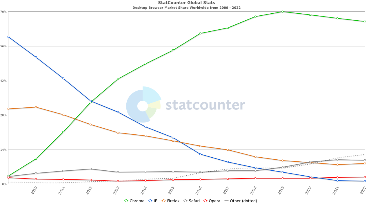 Uso de navegadores web en ordenadores de escritorio 2009 - 2022. Fuente statcounter