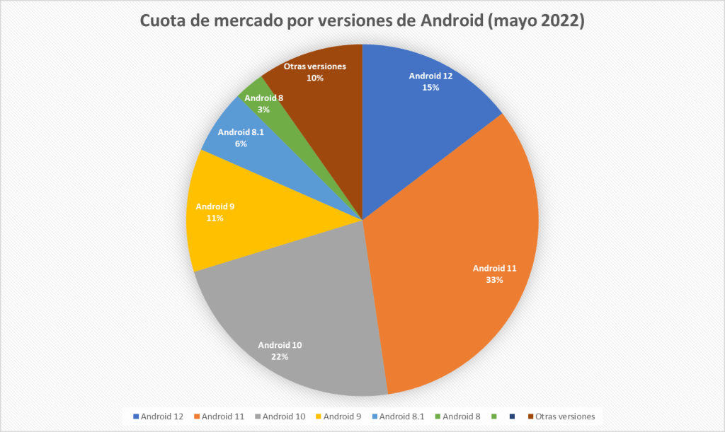 Cuota de mercado por versiones de Android (mayo 2022) - Tecnógrafos