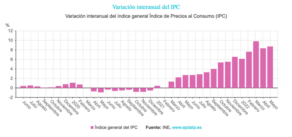 Variazión interanual del IPC en España - Tecnógrafos