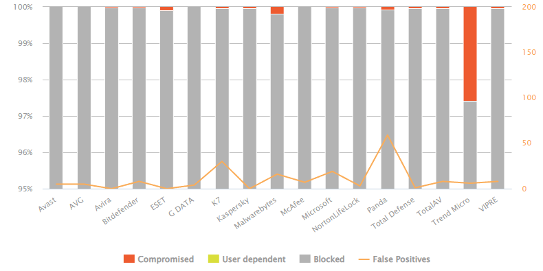Estudio de AV Comparatives con más de 10000 tipos de malwares distintos. - Tecnógrafos